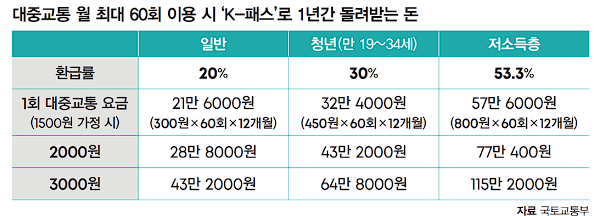 알뜰교통카드 K-패스로 전환 및 신규가입 신청방법 안내