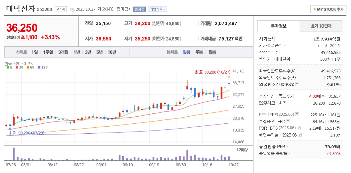 대덕전자 일봉 차트