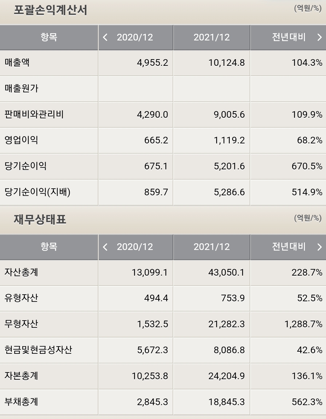 카카오 게임즈 포괄손익계산서 및 재무상태표