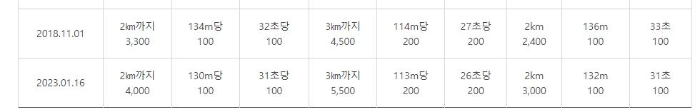 일반 중형 및 모범 차종별 세부 요금 기준표