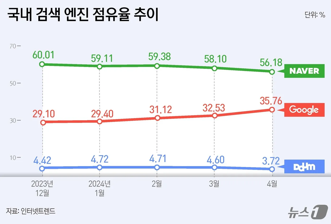 뉴스1 발표자료 2024년 상반기 국내 검색 엔진 점유율 표