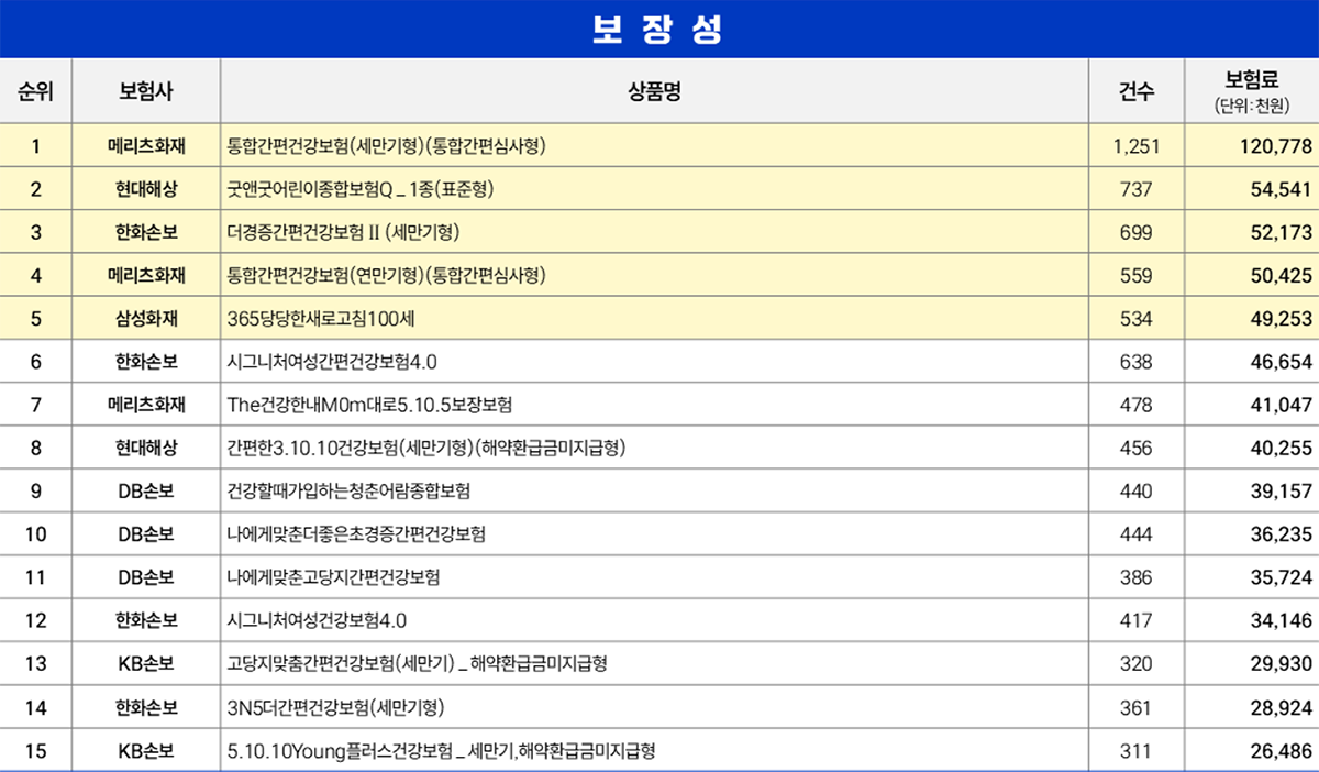 보장성보험