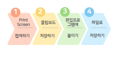 컴퓨터 캡쳐하는법-print screen 키 사용