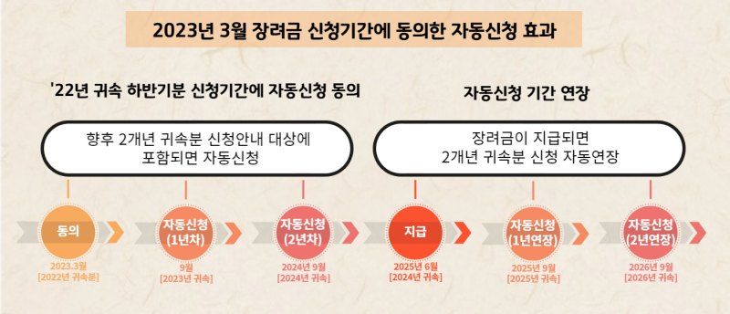 자동 신청 효과