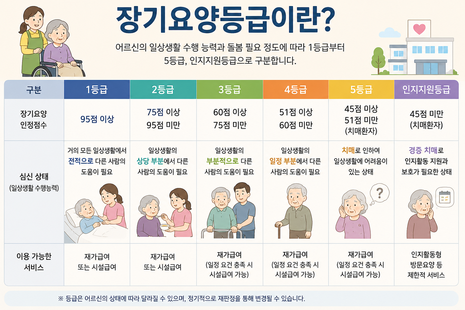 장기요양등급 1등급부터 5등급까지 판정 기준을 설명하는 이미지
