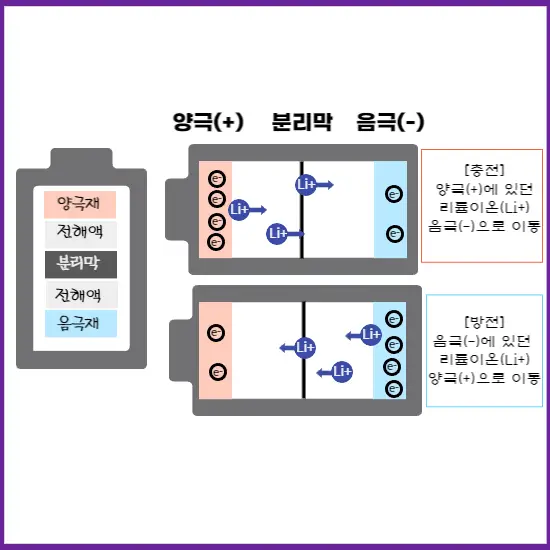 리튬이온배터리 원리