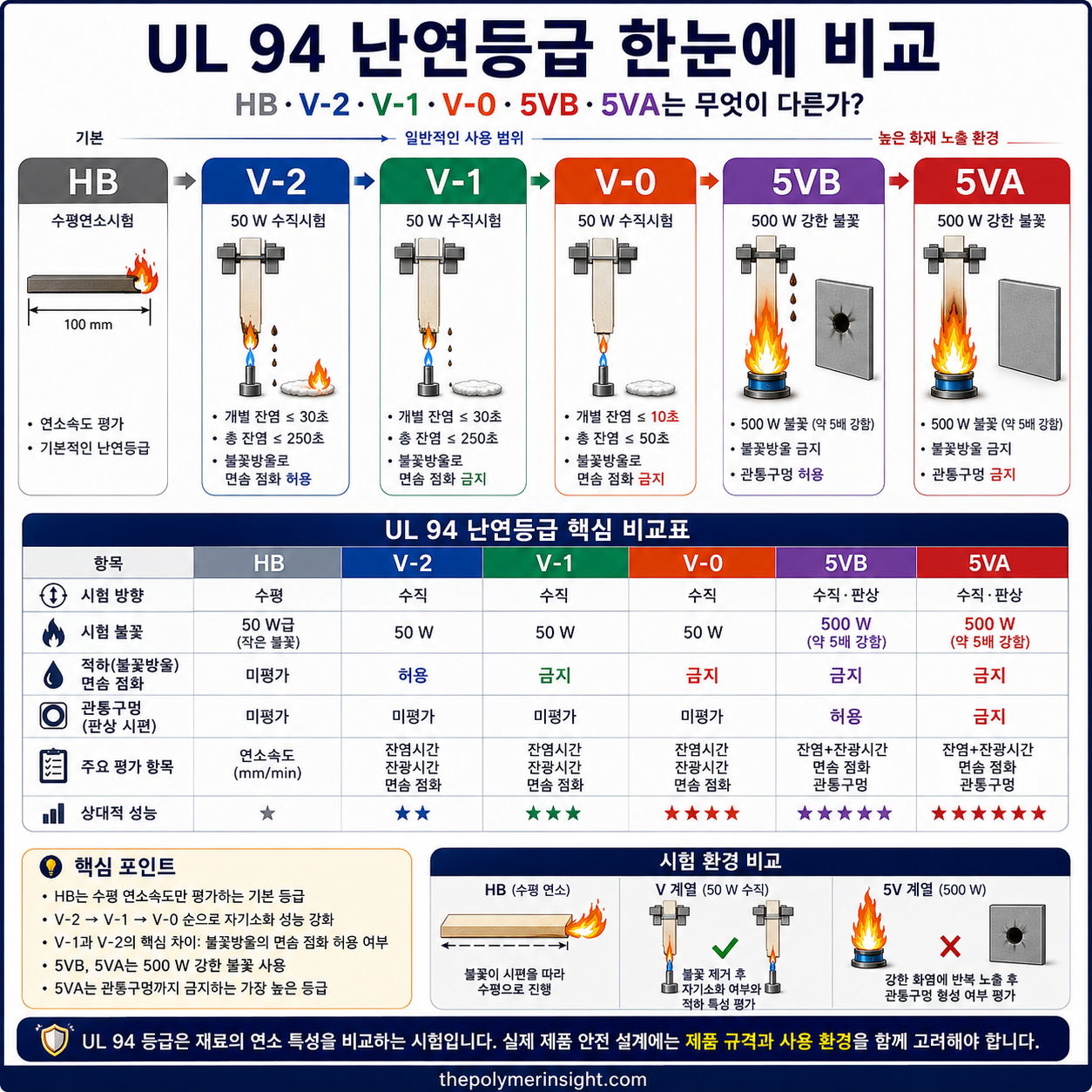 UL 94 HB V-2 V-1 V-0 5VB 5VA 난연등급의 시험방향, 시험 불꽃 세기, 적하, 관통구멍 허용 여부, 주요 평가 항목 및 상대적 성능을 상세히 나타낸 인포그래픽