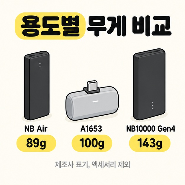 NB Air 89g, A1653 100g, NB10000 Gen4 143g을 각 제품 삽화 아래 표시하고 제조사 표기 및 액세서리 제외 문구를 덧붙인 무게 비교 이미지