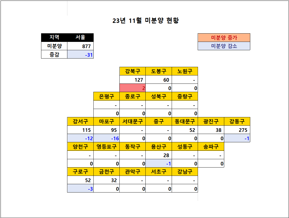 2023년 11월 서울 미분양 아파트 현황