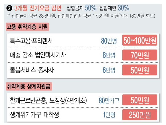 4차재난지원금지급대상