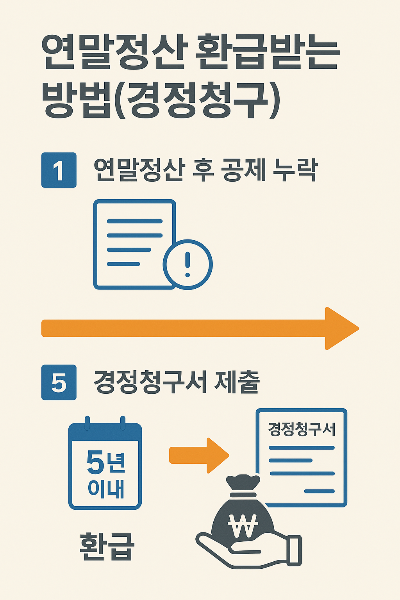 경정청구