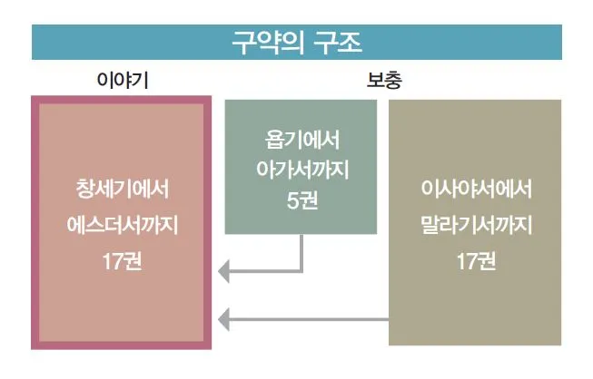 욥기 줄거리 역사적 배경 주제 해석_2