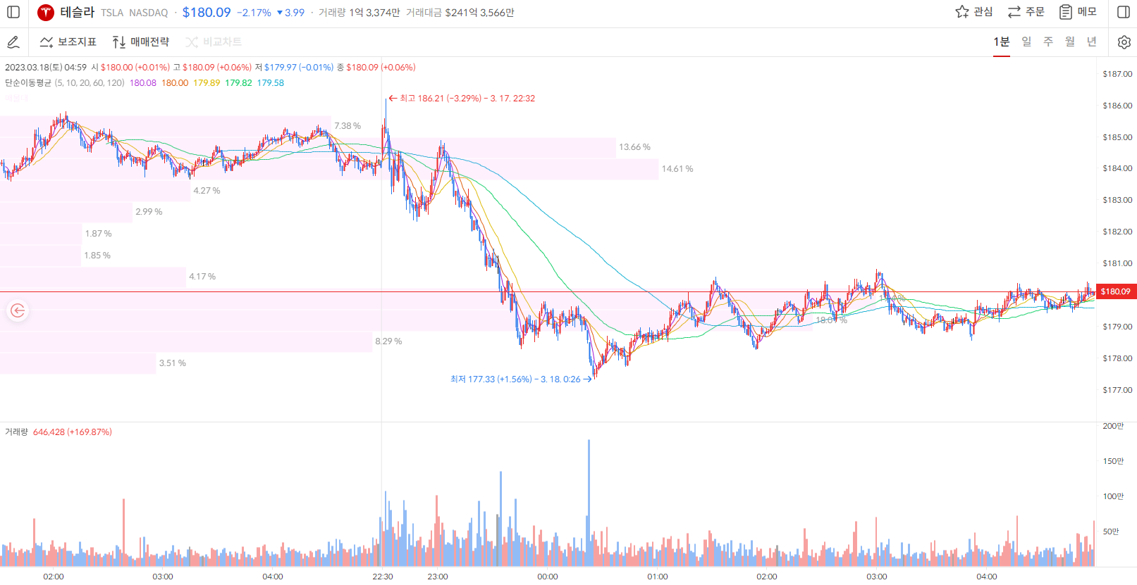 테슬라 주가 1분봉