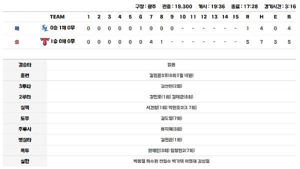 2024 한국시리즈 일정 4차전 하이라이트