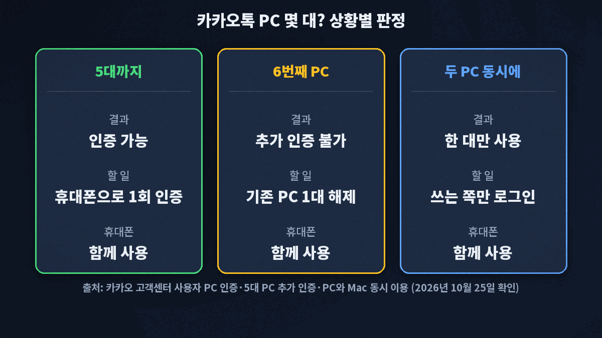 카카오톡 PC 상황별 판정, 5대까지는 휴대폰으로 1회 인증하고 6번째 PC는 기존 PC 1대를 인증 해제해야 하며 두 PC는 동시에 한 대만 쓰고 휴대폰은 언제나 함께 사용