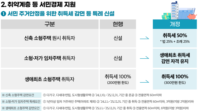 서민 주거안정 취득세 감면