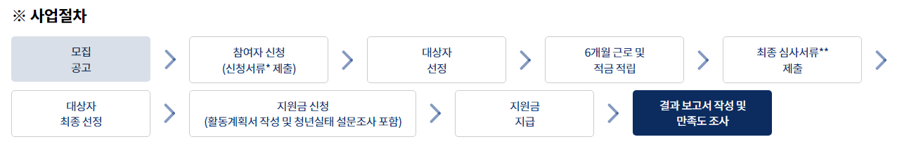 청년 사회진입활동 지원시스템