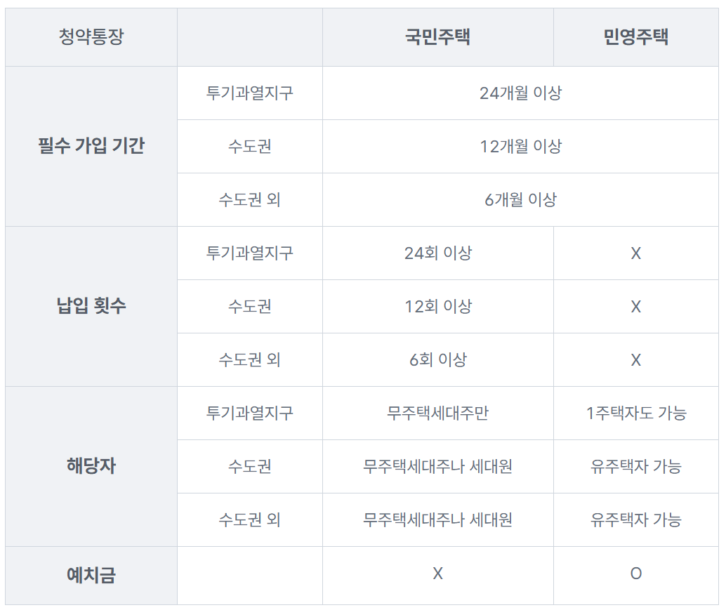 주택청약 월납입금 25만원