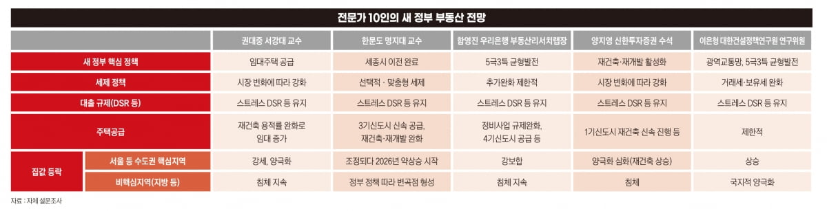 부동산 전문가 10인의 새 정부 부동산 전망