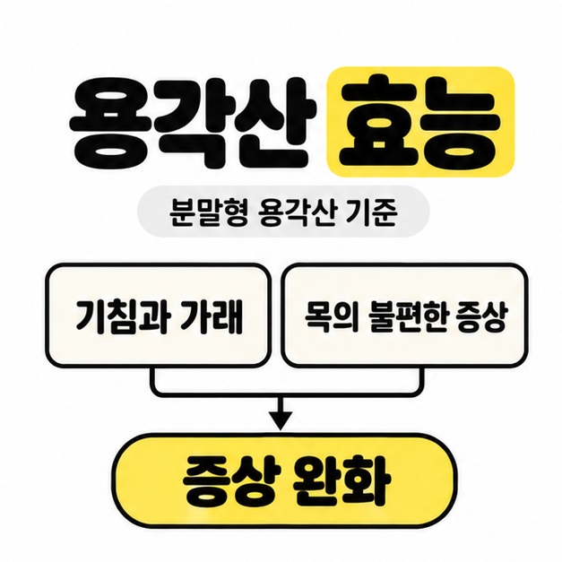 용각산 효능 제목과 분말형 용각산 기준이라는 설명 아래 기침과 가래 및 목의 불편한 증상을 증상 완화로 연결한 도식