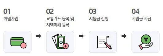 경기도 청소년 교통비 지원 절차