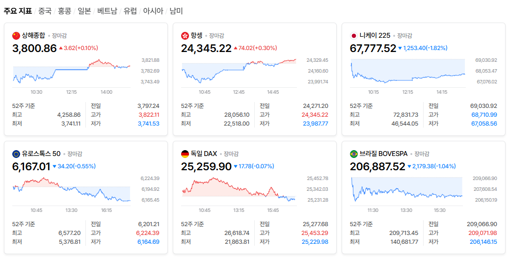 2026-10-13, 장마감 주요국가 증시현황 [출처=네이버 Pay 증권 제공]