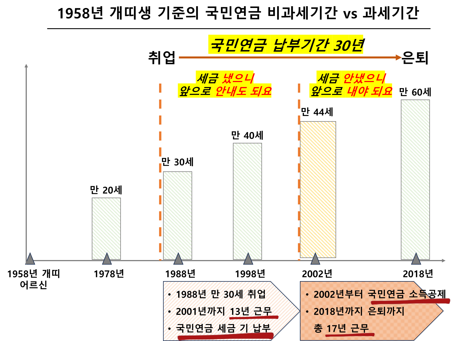1958년 개띠생 기준의 국민연금 비과세기간 vs 과세기간