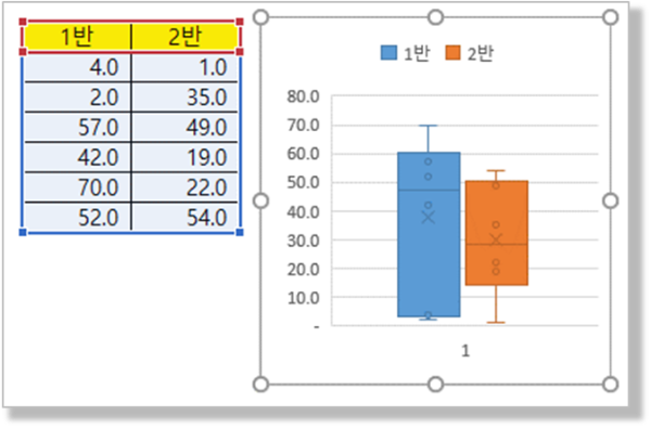 데이터 구조에 따른 상자 수염 차트 3
