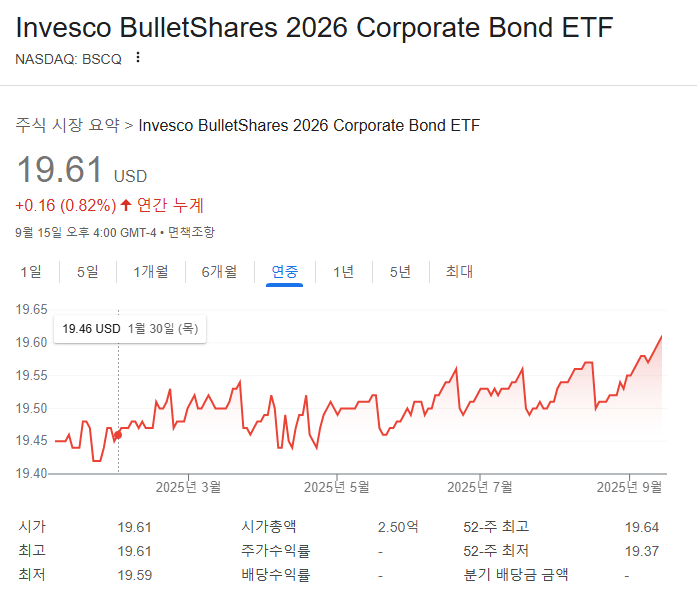 불릿셰어ETF 인베스코 채권ETF 만기채권형ETF 금리인하투자전략