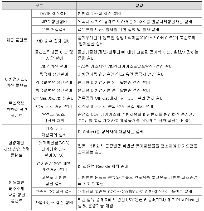 제이오 플랜트 분야 매출