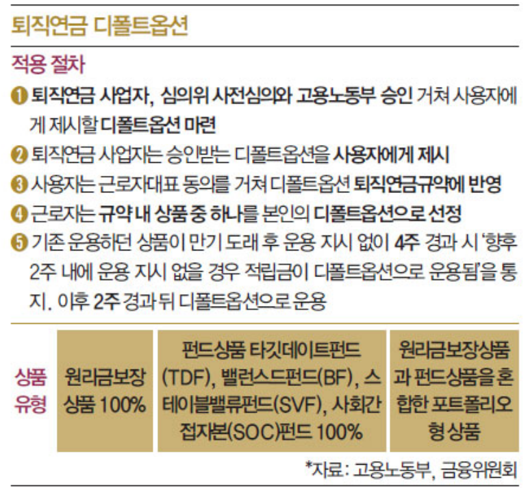 디폴트옵션적용절차