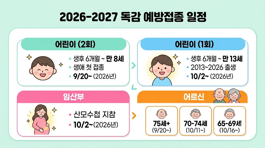 2026 독감 무료접종 9월 일정 및 65세 어르신 대상 조회