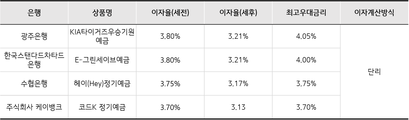 시중은행-정기예금-금리비교-표