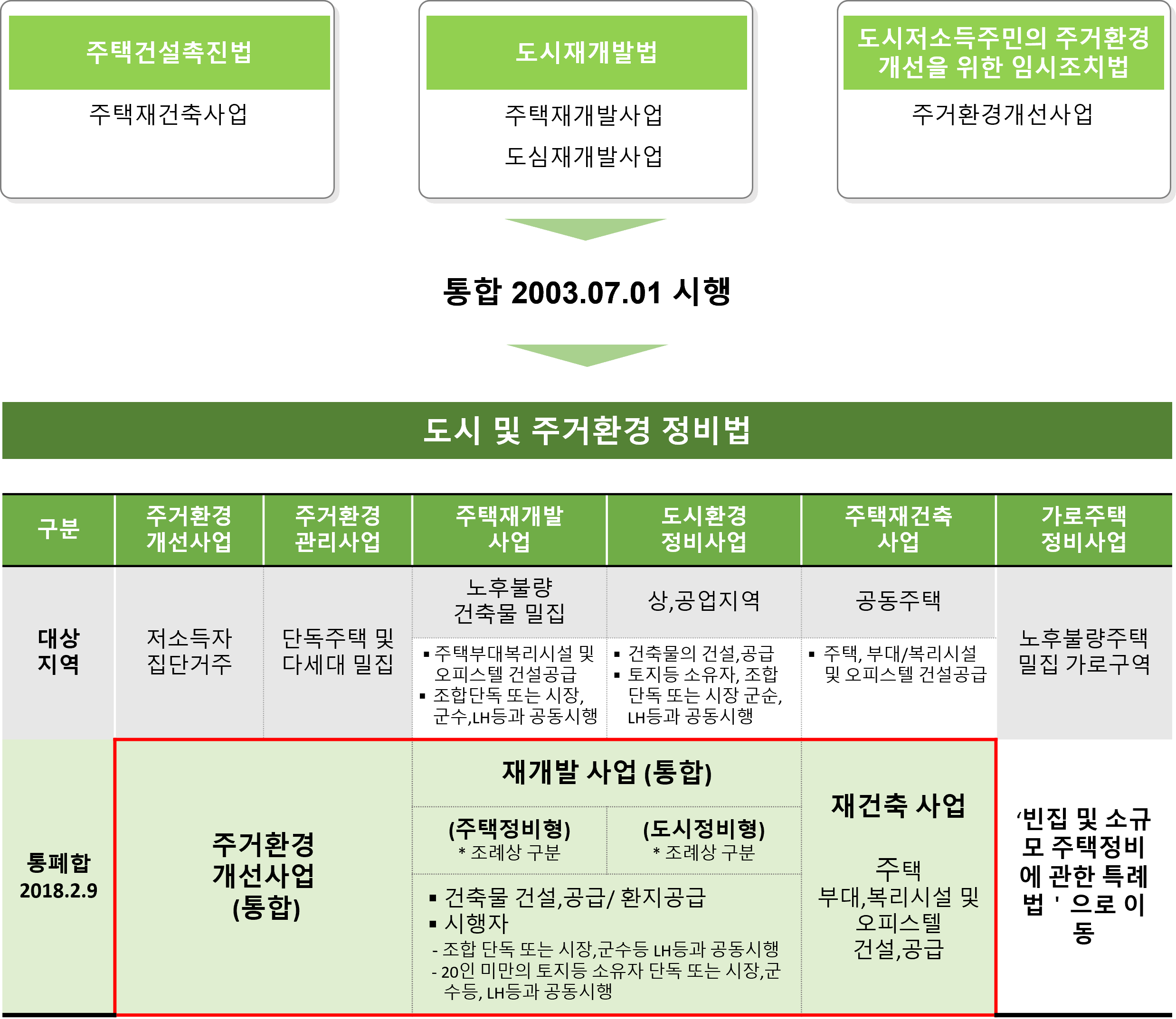 개별법 규정을 통합한 법 제정