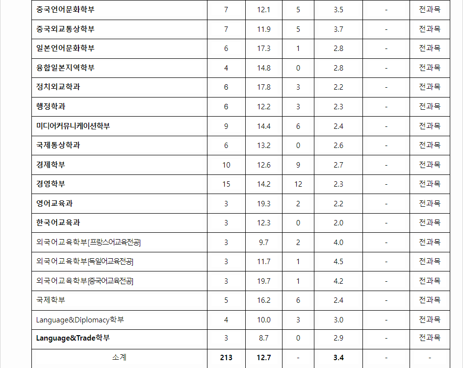 2023학년도 한국외국어대학교 학생부종합전형 전형 결과