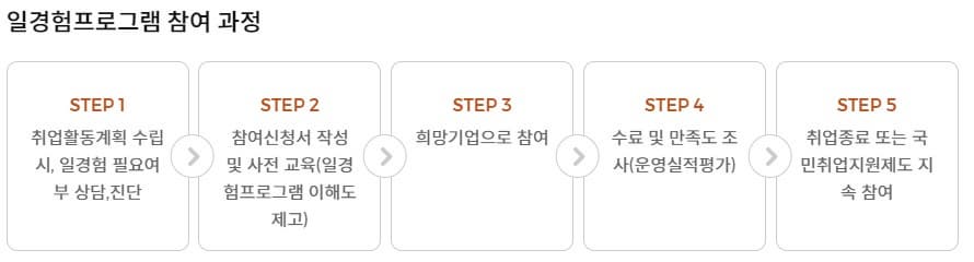 일경험프로그램