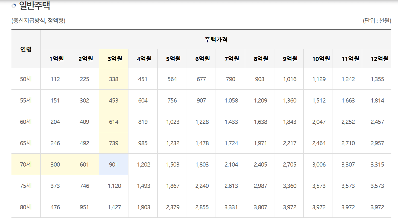 주택연금 신청방법과 가입 조건 그리고 예상 수령액