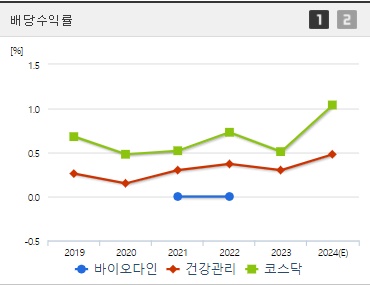바이오다인 배당 수익률