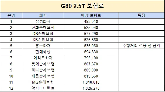 G80 보험료