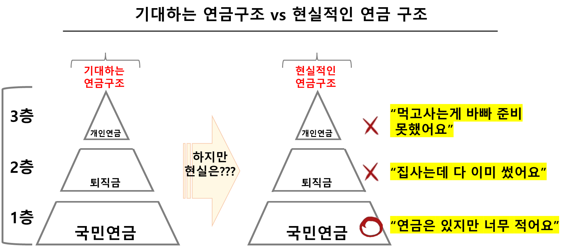 기대하는 연금구조 vs 현실적인 연금 구조