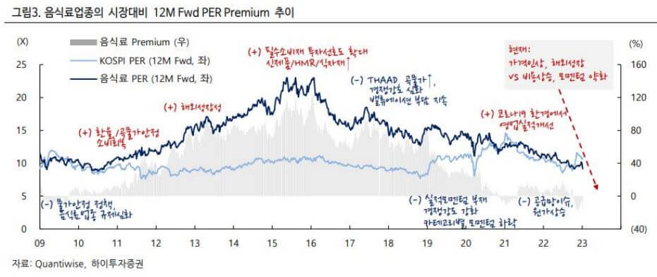 음식료-업종추이