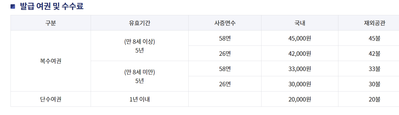 18세미만 여권발급수수료