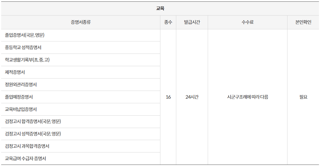 무인민원발급기 위치, 발급서류