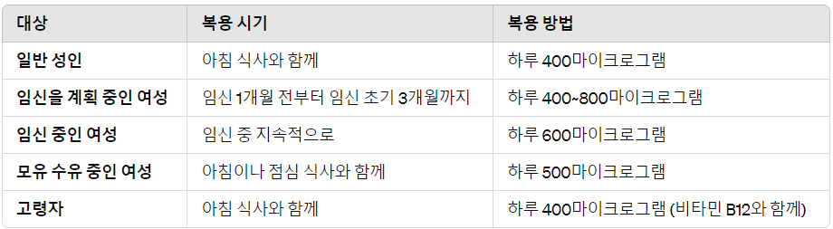 엽산 보충제 복용 권장량