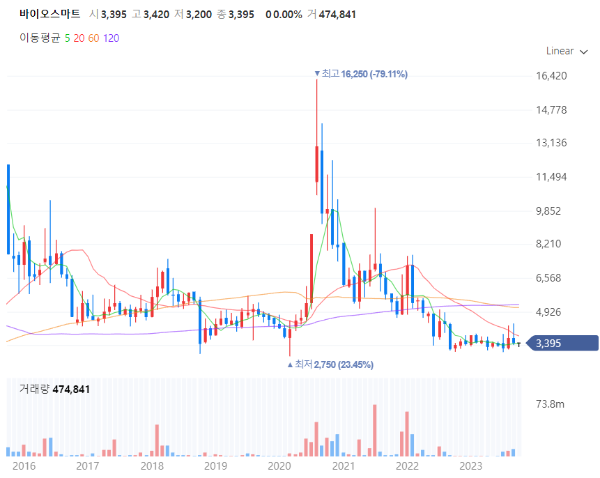 치매알츠하이머치료제관련주대장주수혜주TOP5_바이오스마트