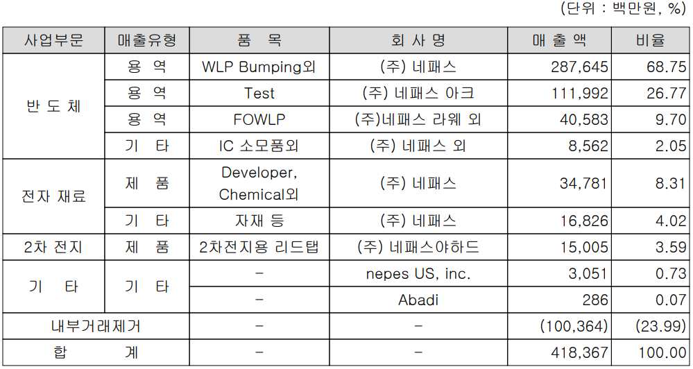 네패스 - 주요 사업 부문 및 제품 현황(2021년 4분기)