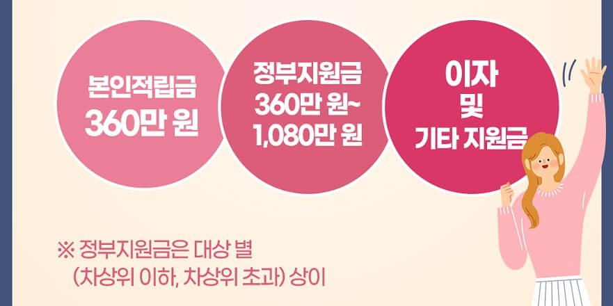 정부지원금 안내 포스터