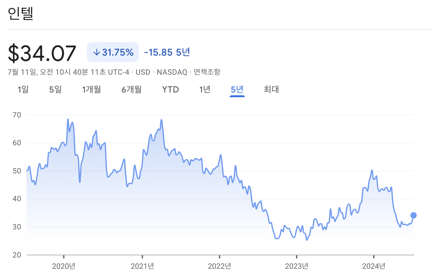 인텔 주가 차트