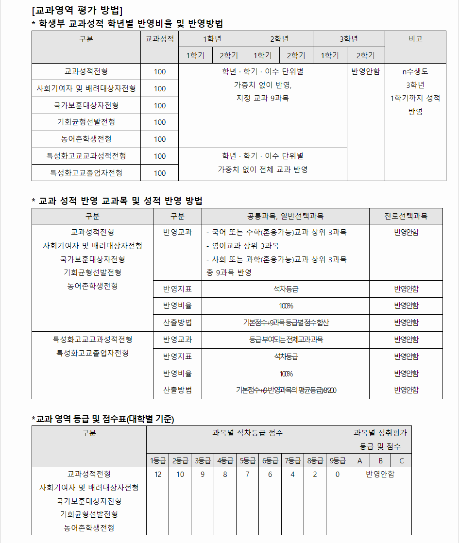 2024학년도 성공회대학교 학생부교과전형 교과영역 평가 방법