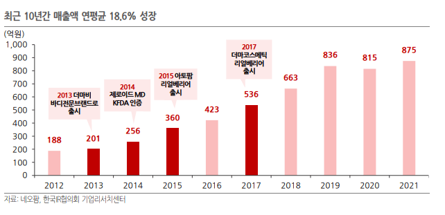 네오팜-매출증가율
